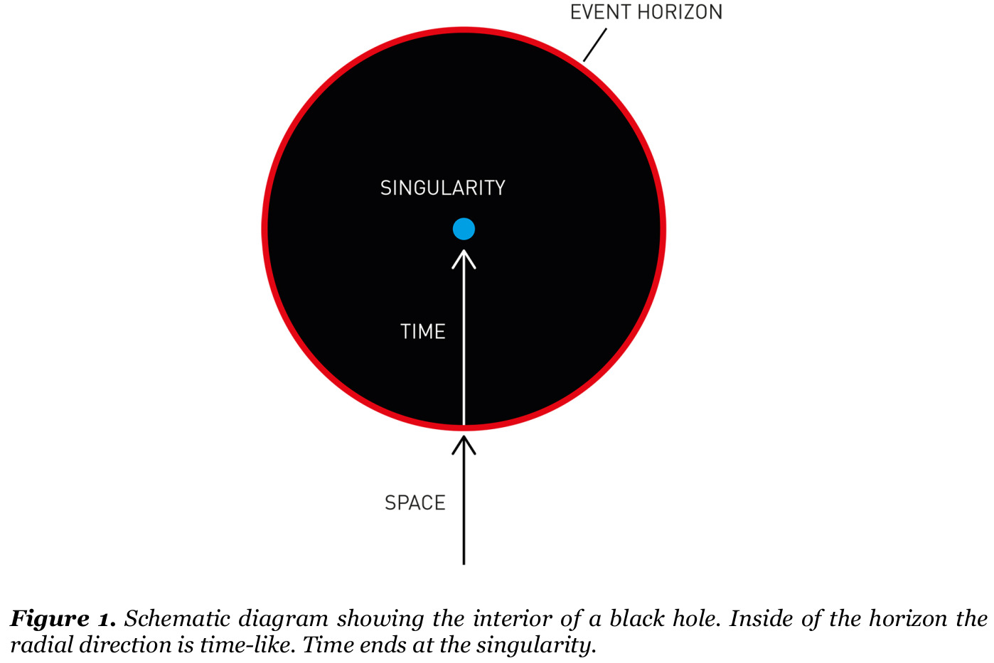 black hole diagram labeled event horizon